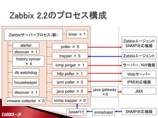 

Zabbix 2.2の新機能とVMware仮想環境監視、Zabbix
Enterpriseサポートのご紹介とZabbix 2.4の新機能
◦ 2014年2月28日(金) 201教室 13:00-13:45
◦ 講師 寺島広大さん



PostgreSQLの運用監視をZabbixを使ってスマートに ～
OSS公開したpg_monzの紹介・他 ～
◦ 2014年2月28日(金) 204教室 15:15-16:00



Hatohol（はとほる）で実現するZabbix/Nagiosの監視統合、
大規模監視
◦ 2014年2月28日(金) 304教室 16:15-17:00

ZABBIX-JP

85

 