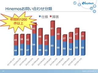 Copyright (c) 2015 Atomitech Inc.14
Hinemosお問い合わせ分類
44 51 47
94
48 45
85
68 60 54
68 68
45 38 42
43
66
41
61
48
27 43
47
31
仕様 障害
年間約1200
件以上
 