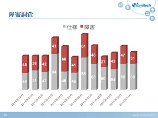 Copyright (c) 2015 Atomitech Inc.16
障害調査
44 51 47
94
48 45
85
68 60 54
68 68
45 38 42
43
66
41
61
48
27 43
47
31
仕様 障害
 