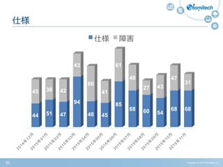 Copyright (c) 2015 Atomitech Inc.30
仕様
44 51 47
94
48 45
85
68 60 54
68 68
45 38 42
43
66
41
61
48
27 43
47
31
仕様 障害
 