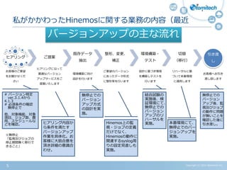 Copyright (c) 2015 Atomitech Inc.5
私がかかわったHinemosに関する業務の内容（最近
バージョンアップの主な流れ
ヒアリング
お客様のご要望
をお聞かせくだ
さい
ご提案
ヒアリングに沿って
最適なバージョン
アップサービスをご
提案いたします
既存データ
抽出
環境構築に向け
設計を行います
整形、変更、
補正
ご要望のバージョン
にあったデータ形式
に整形等を行います
環境構築・
テスト
設計に基づき環境
を構築しテストを
行います
切替
（移行）
リハーサルに基
づいて本番環境
に適用します
引き渡
し
お客様へお引き
渡し致します
# バージョン特定
ver.3.1.4から
4.1.3
# 必須条件の確認
無停止で
他、対象機能、対象
項目、ジョブ数、費
用、スケジュールな
どを確認。 ヒアリング内容か
ら条件を満たす
バージョンアップ
作業を具体化。お
客様に大筋合意を
頂き詳細の意識合
わせ。
※無停止
「監視及びジョブの
停止期間無く移行で
きること」
無停止での
バージョン
アップ方式
の設計を実
施。
Hinemos上の監
視・ジョブの定義
だけでなく、
Hinemosの動作に
関連するsyslog周
りの設定見直しも
実施。
結合試験の
実施後、検
証環境にて、
無停止での
バージョン
アップのリ
ハーサルを
実施。
本番環境にて、
無停止でのバー
ジョンアップを
実施。
無停止での
バージョン
アップ後、監
視及びジョブ
の動作に問題
が無いことを
確認した後に
引き渡し。
 