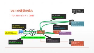 DSR Ȥ
? LBꥢ륵`ФȤ֥ͬͥåȤˣͬ IP ɥ쥹֤äƤ루
? LB  Ethernet ե`ˤ MAC ɥ쥹ꥢ륵`Ф MAC ɥ쥹˸
ٶȷ
? ָ줿 MAC ɥ쥹ĥꥢ륵`Ф줿ѥåȤʳ餤Ĥ쥹ݥ󥹤
ɣ
? ͨΥ`ƥ󥰤򤷤Ʒ
? TCP ͥϣꥢ륵`Фȥ饤ȤgǘB
? LB Ϥ꣨饤ȡ`УѥåȤ MAC ɥ쥹򸶤椨ܞͤ
Direct  Server  Client å򘋺B쥹ݥ󥹤 Return 룮
 