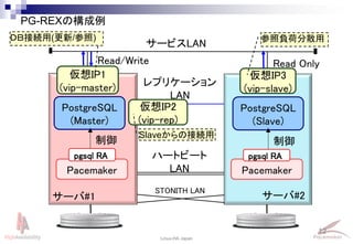 12
Linux-HA Japan
PG-REXの構成例
Pacemaker Pacemaker
サービスLAN
PostgreSQL
(Master)
PostgreSQL
(Slave)
レプリケーション
LAN
仮想IP1
(vip-master)
仮想IP2
(vip-rep)
仮想IP3
(vip-slave)
pgsql RA pgsql RA
制御 制御
サーバ#1 サーバ#2
ハートビート
LAN
Read/Write Read Only
STONITH LAN
参照負荷分散用
Slaveからの接続用
ＤＢ接続用(更新/参照)
 