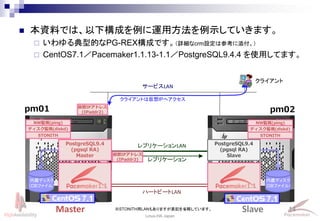 14
Linux-HA Japan
サービスLAN
PostgreSQL9.4
(pgsql RA)
Master
レプリケーションLAN
ハートビートLAN
レプリケーション
Master Slave
PostgreSQL9.4
(pgsql RA)
Slave
pm01 pm02
1.1 1.1
クライアント
内蔵ディスク
（DBファイル）
内蔵ディスク
（DBファイル）
※STONITH用LANもありますが表記を省略しています。
 本資料では、以下構成を例に運用方法を例示していきます。
 いわゆる典型的なPG-REX構成です。（詳細なcrm設定は参考に添付。）
 CentOS7.1／Pacemaker1.1.13-1.1／PostgreSQL9.4.4 を使用してます。
クライアントは仮想IPへアクセス
NW監視(ping)
ディスク監視(diskd)
STONITH
仮想IPアドレス
(IPaddr2)
仮想IPアドレス
(IPaddr2)
NW監視(ping)
ディスク監視(diskd)
STONITH
7.1 7.1
 