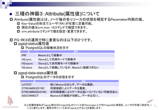 24
Linux-HA Japan
 pgsql-status属性値
 PostgreSQLの稼働状況を示す
 pgsql-data-status属性値
 PostgreSQLのデータの状態を示す
 Attribute(属性値)とは、ノード毎の各リソースの状態を補完するPacemaker内部の値。
 Key-Valueの形式でユーザ（RA）が任意に定義可能。
 現在の値はcrm_mon -Aコマンドで確認できます。
 crm_attributeコマンドで値を設定・変更できます。
 PG-REXの運用で特に重要なのは以下の２つです。
値 意味
PRI Masterとして稼働中
HS:sync Slaveとして同期モードで稼働中
HS:async Slaveとして非同期モードで稼働中
HS:alone Slaveとして稼働しているが、Masterに接続できない
値 意味
LATEST 他にMasterはおらず、データは最新。
STREAMING|SYNC 同期接続によりデータは最新。
STREAMING|ASYNC 非同期接続によりデータは追いついていない可能性あり。
DISCONNECT Masterとの接続が切断し、データは古い。
※上記属性値名の「pgsql」部分はPostgreSQLのリソース名(Pacemaker上でのPostgreSQL管理名。ユーザが任意に設定可。)
により変化します。通常は同リソース名は「pgsql」とすることを推奨します。
 三種の神器３：Attribute(属性値)について
 