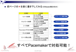 27
Linux-HA Japan
大項目 小項目 Pacemakerの挙動
リソース故障
vip-rep 故障 ①
vip-master 故障 ②
PostgreSQL故障 ②
ネットワーク故障
レプリケーションLAN故障 ①
サービスLAN故障 ②
ハートビートLAN故障 ③
ノード故障
カーネルハング ③
電源停止 ③
Pacemakerプロセス故障
pacemakerdプロセス故障 ①
corosyncプロセス故障 ③
cibプロセス故障 ③
ディスク故障 内蔵ディスク故障 ② or ③
リソース停止失敗
vip-rep ②
vip-master ③
PostgreSQL(demote失敗) ③
PostgreSQL(stop失敗) ③
 前ページの×を表に書き下してみる（※Master側分のみ）
ノード監視
ネットワーク監視・制御
自己監視
ディスク監視・制御
アプリケーション監視・制御
すべてPacemakerで対処可能！
アプリケーション監視・制御
 
