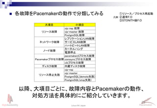29
Linux-HA Japan
 各故障をPacemakerの動作で分類してみる ①リソース／プロセス再起動
②通常F.O
③STONITH後F.O
凡例
以降、大項目ごとに、故障内容とPacemakerの動作、
対処方法を具体的にご紹介していきます。
大項目 小項目 Pacemakerの挙動
リソース故障
vip-rep 故障 ①
vip-master 故障 ②
PostgreSQL故障 ②
ネットワーク故障
レプリケーションLAN故障 ①
サービスLAN故障 ②
ハートビートLAN故障 ③
ノード故障
カーネルハング ③
電源停止 ③
Pacemakerプロセス故障
pacemakerdプロセス故障 ①
corosyncプロセス故障 ③
cibプロセス故障 ③
ディスク故障 内蔵ディスク故障 ② or ③
リソース停止失敗
vip-rep ②
vip-master ③
PostgreSQL(demote失敗) ③
PostgreSQL(stop失敗) ③
 