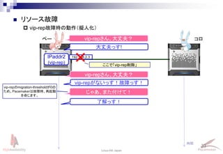 33
Linux-HA Japan
 vip-rep故障時の動作（擬人化）
 リソース故障
vip-repさん、大丈夫？ペー コロ
大丈夫っす!
vip-repさん、大丈夫？
vip-repがないっす！故障っす！
じゃあ、また付けて！
了解っす！
時間
vip-repのmigration-thresholdが0の
ため、Pacemakerは故障時、再起動
を命じます。
IPaddr2
(vip-rep)
192.168.2.3
ここで「vip-rep削除」
 