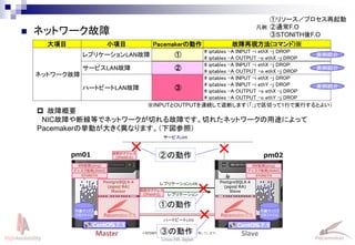 44
Linux-HA Japan
 ネットワーク故障
大項目 小項目 Pacemakerの動作 故障再現方法(コマンド)※
ネットワーク故障
レプリケーションLAN故障 ①
# iptables -A INPUT -i ethX -j DROP
# iptables -A OUTPUT -o ethX -j DROP
サービスLAN故障 ②
# iptables -A INPUT -i ethX -j DROP
# iptables -A OUTPUT -o ethX -j DROP
ハートビートLAN故障 ③
# iptables -A INPUT -i ethX -j DROP
# iptables -A INPUT -i ethY -j DROP
# iptables -A OUTPUT -o ethX -j DROP
# iptables -A OUTPUT -o ethY -j DROP
②の動作
①の動作
③の動作
①リソース／プロセス再起動
②通常F.O
③STONITH後F.O
凡例
 故障概要
NIC故障や断線等でネットワークが切れる故障です。切れたネットワークの用途によって
Pacemakerの挙動が大きく異なります。（下図参照）
※INPUTとOUTPUTを連続して遮断します（「;」で区切って1行で実行するとよい）
実例紹介
実例紹介
実例紹介
 