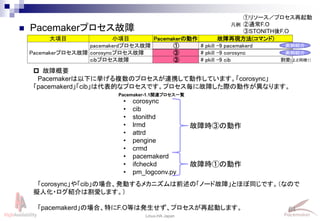 64
Linux-HA Japan
 Pacemakerプロセス故障
大項目 小項目 Pacemakerの動作 故障再現方法(コマンド)
Pacemakerプロセス故障
pacemakerdプロセス故障 ① # pkill -9 pacemakerd
corosyncプロセス故障 ③ # pkill -9 corosync
cibプロセス故障 ③ # pkill -9 cib
①リソース／プロセス再起動
②通常F.O
③STONITH後F.O
凡例
 故障概要
Pacemakerは以下に挙げる複数のプロセスが連携して動作しています。「corosync」
「pacemakerd」「cib」は代表的なプロセスです。プロセス毎に故障した際の動作が異なります。
「corosync」や「cib」の場合、発動するメカニズムは前述の「ノード故障」とほぼ同じです。（なので
擬人化・ログ紹介は割愛します。）
「pacemakerd」の場合、特にF.O等は発生せず、プロセスが再起動します。
• corosync
• cib
• stonithd
• lrmd
• attrd
• pengine
• crmd
• pacemakerd
• ifcheckd
• pm_logconv.py
Pacemaker-1.1関連プロセス一覧
故障時③の動作
故障時①の動作
実例紹介
割愛(上と同様↑）
実例紹介
 