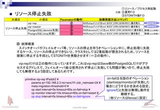 72
Linux-HA Japan
 リソース停止失敗
大項目 小項目 Pacemakerの動作 故障再現方法(コマンド)
リソース停止失敗
vip-rep ② RAのstopメソッドをexit $OCF_ERR_GENERICに書き換え
vip-master ③ RAのstopメソッドをexit $OCF_ERR_GENERICに書き換え
PostgreSQL(demote失敗) ③ RAのdemoteメソッドをexit $OCF_ERR_GENERICに書き換え
PostgreSQL(stop失敗) ③ RAのstopメソッドをexit $OCF_ERR_GENERICに書き換え
①リソース／プロセス再起動
②通常F.O
③STONITH後F.O
凡例
 故障概要
スイッチオーバやフェイルオーバ等、リソースの停止を伴うオペレーション中に、停止処理に失敗
するケース。リソースの停止ができないと、クラスタとしては2重起動が懸念されるため、リソースを
確実に停止する手段としてSTONITHを発動させます（＝③の動作）。
vip-repだけは②の動作になっていますが、これはvip-repはSlave側のPostgreSQLだけがアク
セスするアドレスで、フェイルオーバ後は使用されず停止に失敗しても問題が無いので、停止失敗
しても無視するよう設定してあるためです。
primitive vip-rep IPaddr2 ¥
params ip=192.168.2.3 nic=ens1f1 cidr_netmask=24 ¥
meta migration-threshold=0 ¥
op start interval=0s timeout=60s on-fail=stop ¥
op monitor interval=10s timeout=60s on-fail=restart ¥
op stop interval=0s timeout=60s on-fail=ignore
on-failは当該のオペレーション
(start/stop/monitor)が失敗した
場合にどうするかを決める設定。
ignoreだと失敗は無視し動作を
継続する。
（他リソースはfenceに設定）
割愛(上と同様↑）
実例紹介
割愛(上と同様↑）
実例紹介
 