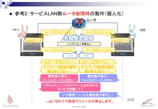 91
Linux-HA Japan
 参考2：サービスLAN側ルータ故障時の動作（擬人化）
ルータさんにping ルータさんにping
ペー コロ
ここで「ルータ停止」
時間
はーいはーい
ルータさんにping ルータさんにping
・・・・・・
）
pingﾘｿｰｽ pingﾘｿｰｽ
コロちゃん！こっちのリソース止めるから
そっちで起動して！
いや無理！こっちも属性値が変だし！
（
あれ？返事がない・・ あれ？返事がない・・
ネットワーク監視の属性
値を変えなきゃ・・・
ネットワーク監視の属性
値を変えなきゃ・・・
属性値が変だ！
フェイルオーバしなきゃ！
属性値が変だ！
フェイルオーバしなきゃ！
→というわけで両系でリソースが停止します。
ルータ
 