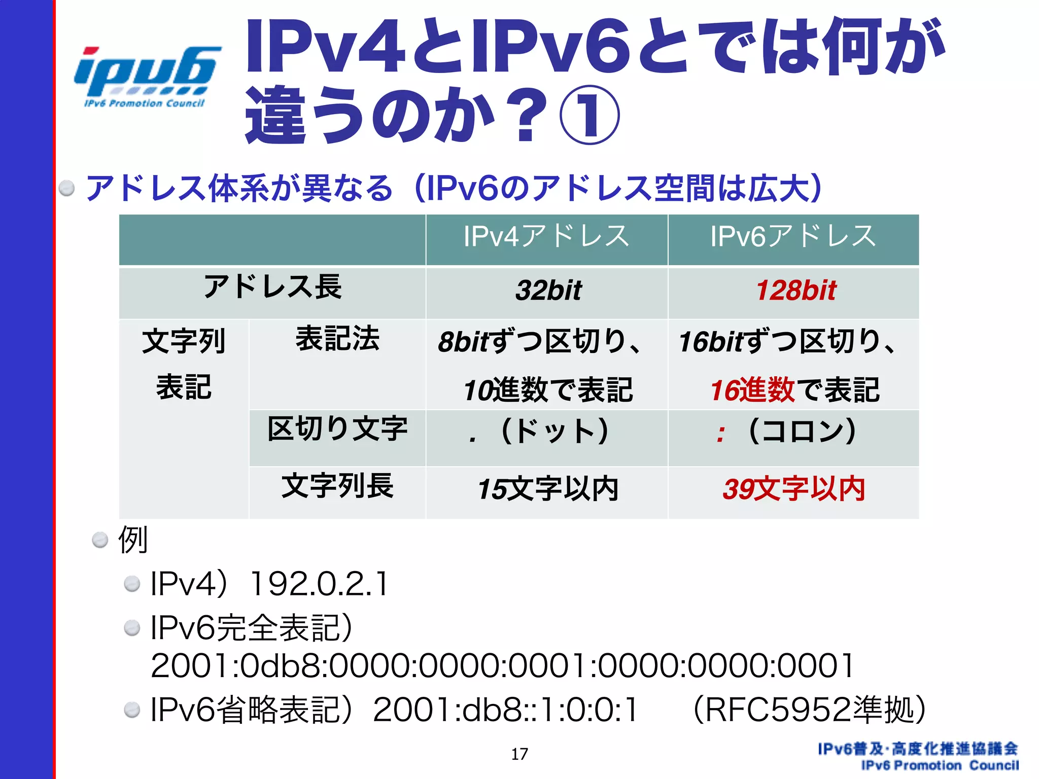 17
IPv4とIPv6とでは何が
違うのか？①
アドレス体系が異なる（IPv6のアドレス空間は広大）
例
IPv4）192.0.2.1
IPv6完全表記）
2001:0db8:0000:0000:0001:0000:0000:0001
IPv6省略表記）2001:db8::1:0:0:1 （RFC5952準拠）
IPv4アドレス IPv6アドレス
アドレス長 32bit 128bit
文字列 
表記
表記法 8bitずつ区切り、
10進数で表記
16bitずつ区切り、
16進数で表記
区切り文字 . （ドット） : （コロン）
文字列長 15文字以内 39文字以内
 