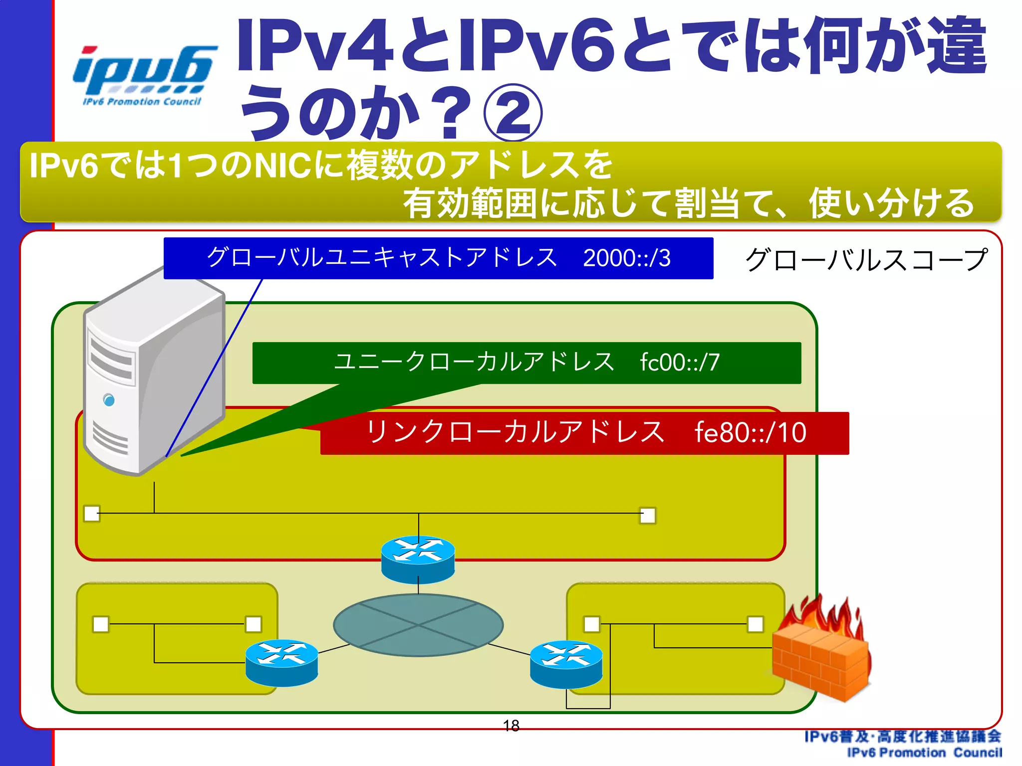 グローバルスコープ
IPv4とIPv6とでは何が違
うのか？②
18
リンクローカルスコープリンクローカルアドレス fe80::/10
ユニークローカルアドレス fc00::/7
グローバルユニキャストアドレス 2000::/3
IPv6では1つのNICに複数のアドレスを 
           有効範囲に応じて割当て、使い分ける
 