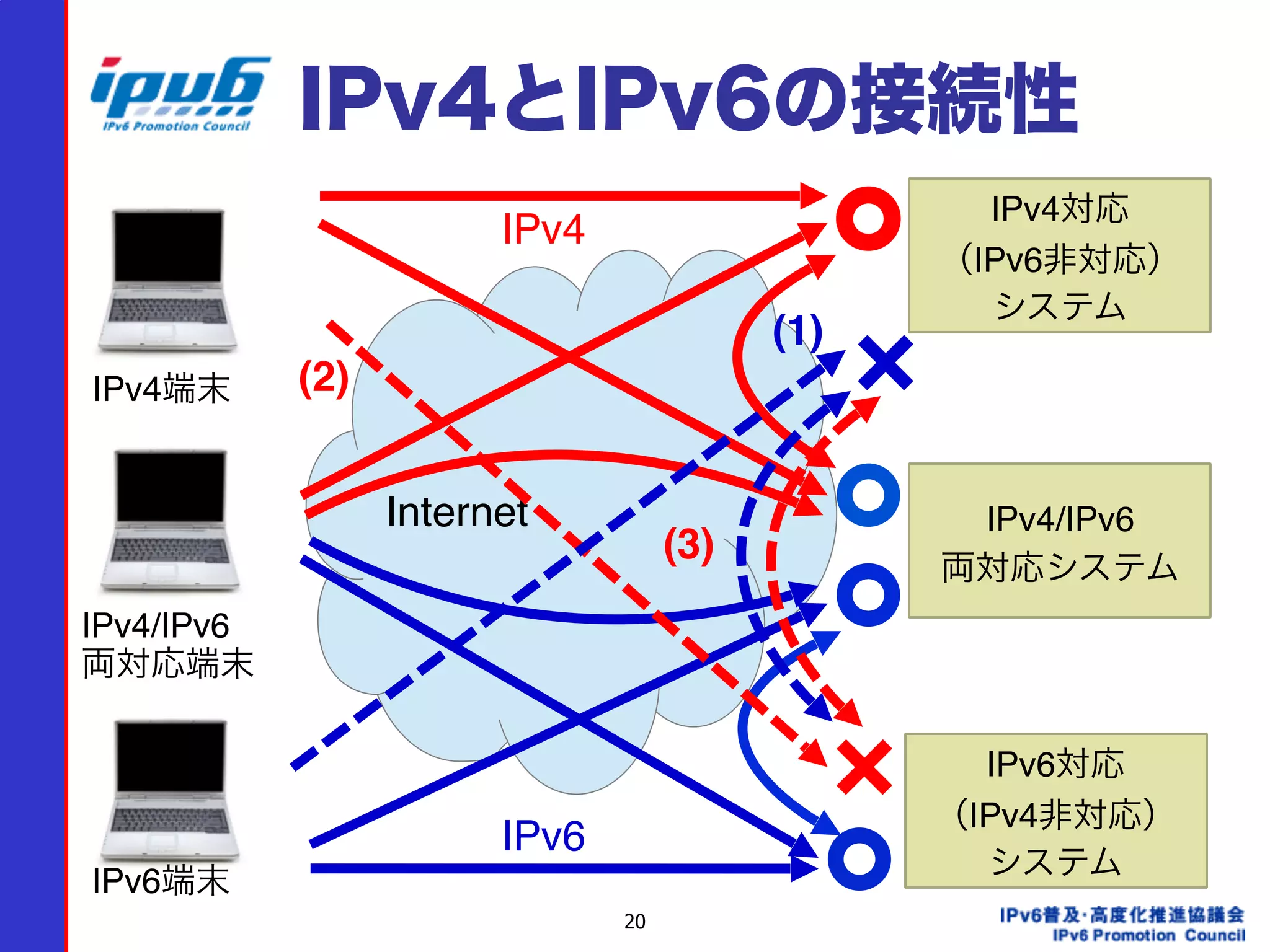 20
IPv4とIPv6の接続性
Internet
IPv4対応 
（IPv6非対応） 
システム
IPv4/IPv6 
両対応システム
IPv6対応 
（IPv4非対応） 
システム
(1)
(2)
(3)
IPv4端末
IPv4/IPv6 
両対応端末
IPv6端末
IPv4
IPv6
 