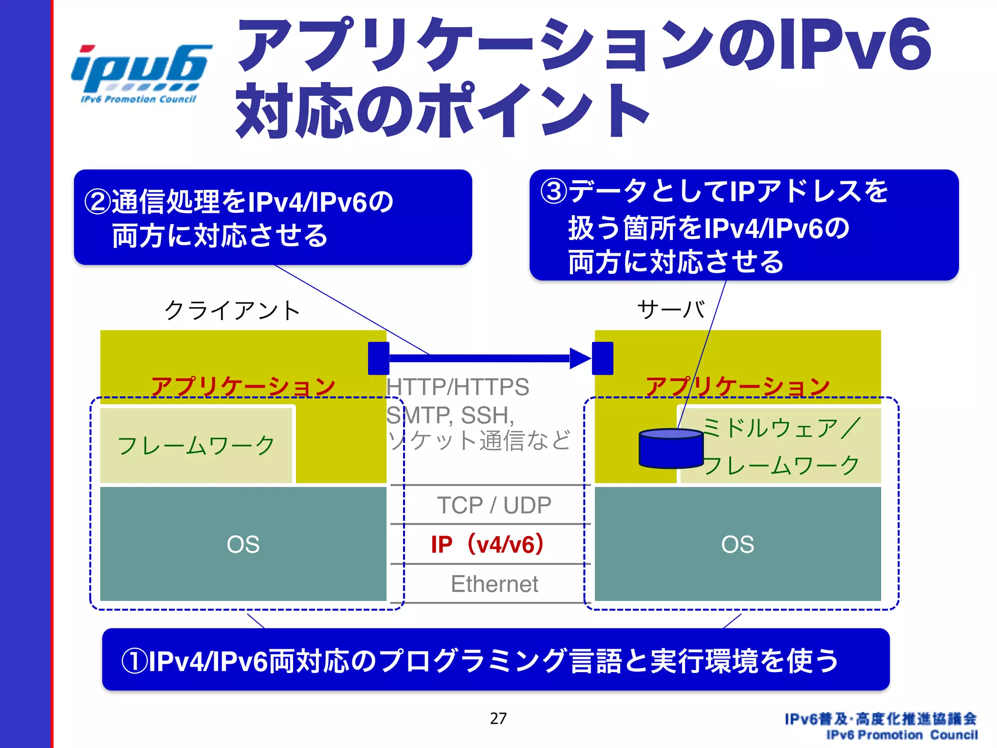 27
アプリケーションのIPv6
対応のポイント
Ethernet
IP（v4/v6）
TCP / UDP
アプリケーション
OS
ミドルウェア／ 
フレームワーク
アプリケーション
OS
フレームワーク
HTTP/HTTPS
SMTP, SSH, 
ソケット通信など
クライアント サーバ
①IPv4/IPv6両対応のプログラミング言語と実行環境を使う
②通信処理をIPv4/IPv6の 
 両方に対応させる
③データとしてIPアドレスを 
 扱う箇所をIPv4/IPv6の 
 両方に対応させる
 