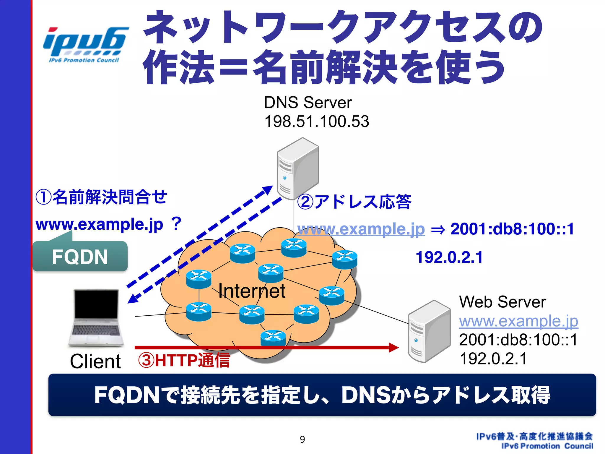 Internet
9
ネットワークアクセスの
作法＝名前解決を使う
Client
Web Server
www.example.jp
2001:db8:100::1 
192.0.2.1
DNS Server
198.51.100.53
①名前解決問合せ
www.example.jp ？
②アドレス応答
www.example.jp 2001:db8:100::1 
  192.0.2.1
③HTTP通信
FQDN
FQDNで接続先を指定し、DNSからアドレス取得
 