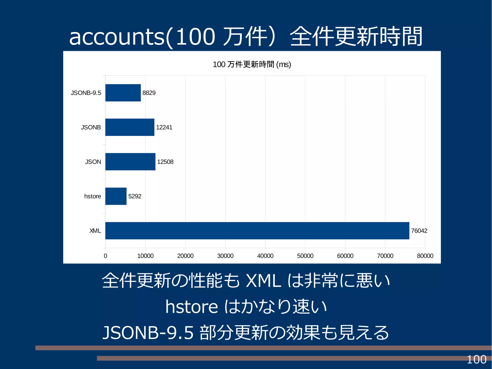 100
全件更新の性能も XML は非常に悪い
hstore はかなり速い
JSONB-9.5 部分更新の効果も見える
XML
hstore
JSON
JSONB
JSONB-9.5
0 10000 20000 30000 40000 50000 60000 70000 80000
76042
5292
12508
12241
8829
100 万件更新時間 (ms)
accounts(100 万件）全件更新時間
 