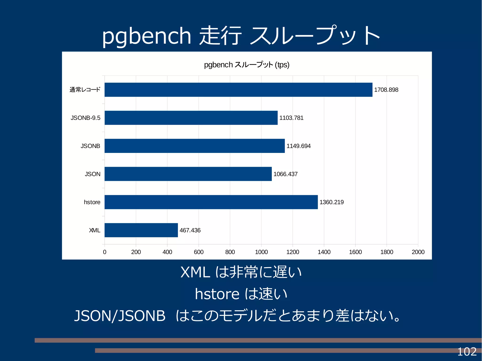102
XML は非常に遅い
hstore は速い
JSON/JSONB はこのモデルだとあまり差はない。
XML
hstore
JSON
JSONB
JSONB-9.5
通常レコード
0 200 400 600 800 1000 1200 1400 1600 1800 2000
467.436
1360.219
1066.437
1149.694
1103.781
1708.898
pgbench スループット (tps)
pgbench 走行 スループット
 