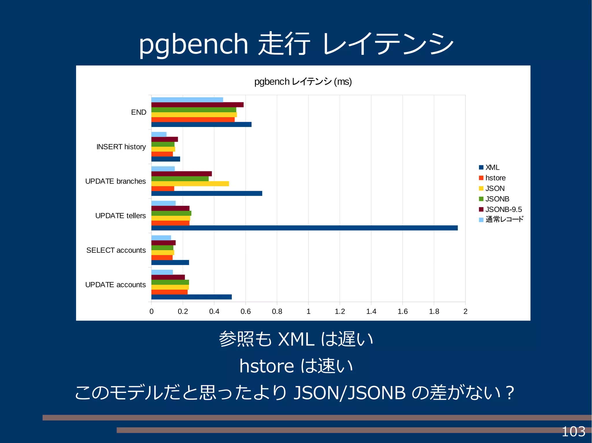 103
参照も XML は遅い
hstore は速い
このモデルだと思ったより JSON/JSONB の差がない？
UPDATE accounts
SELECT accounts
UPDATE tellers
UPDATE branches
INSERT history
END
0 0.2 0.4 0.6 0.8 1 1.2 1.4 1.6 1.8 2
pgbench レイテンシ (ms)
XML
hstore
JSON
JSONB
JSONB-9.5
通常レコード
pgbench 走行 レイテンシ
 