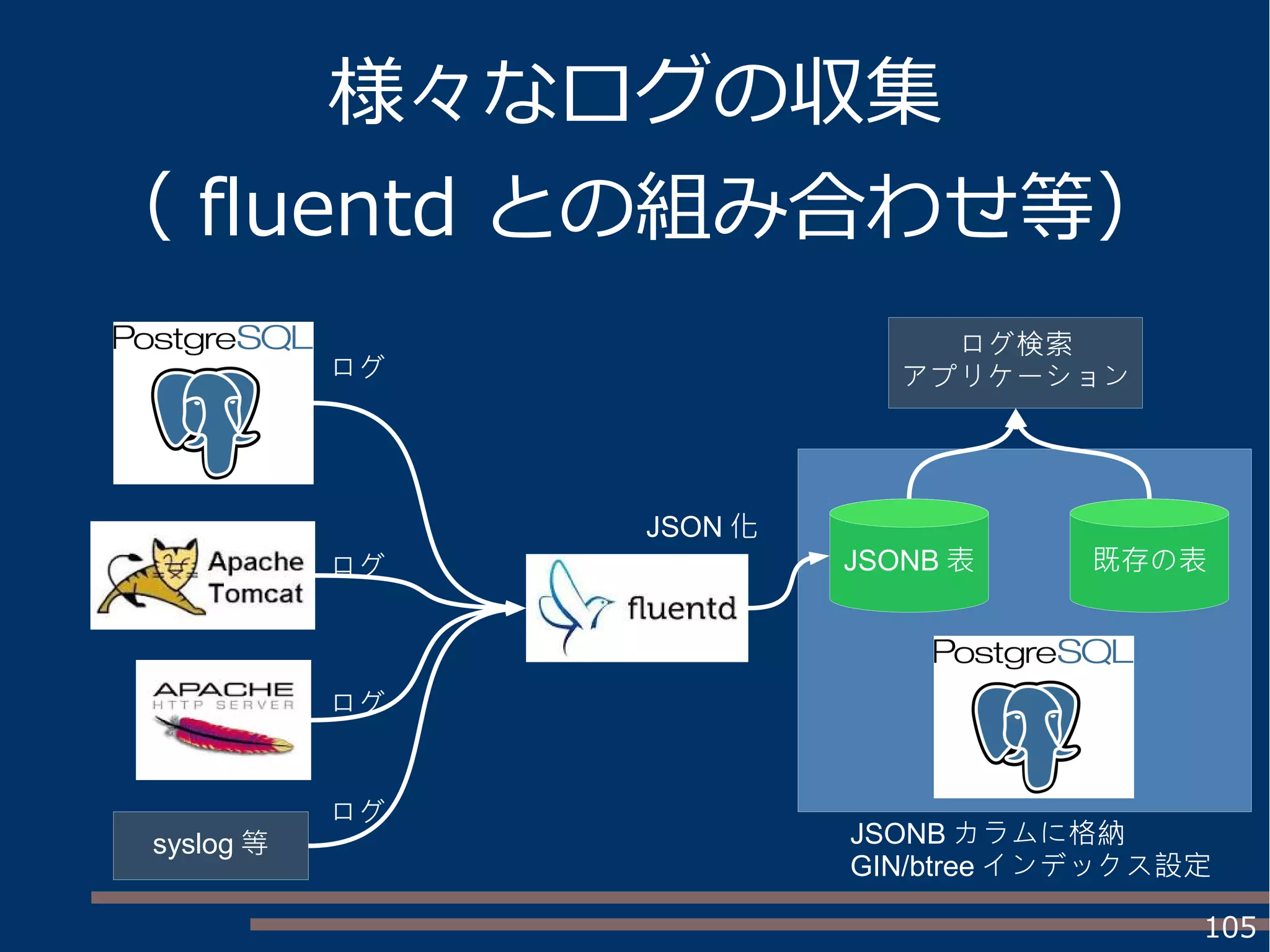 105
様々なログの収集
（ fluentd との組み合わせ等）
JSON 化
ログ
ログ
ログ
JSONB カラムに格納
GIN/btree インデックス設定
ログ検索
アプリケーション
syslog 等
ログ
既存の表JSONB 表
 