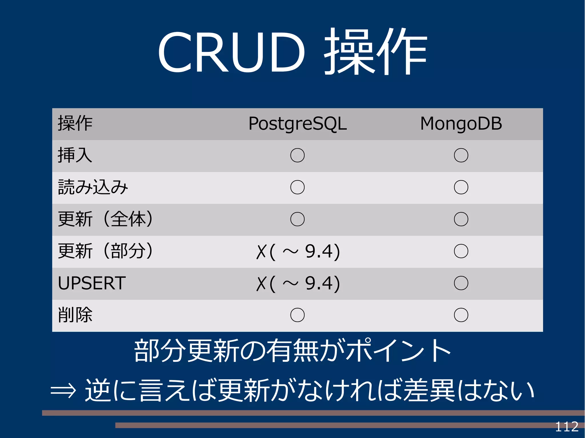 112
CRUD 操作
操作 PostgreSQL MongoDB
挿入 ○ ○
読み込み ○ ○
更新（全体） ○ ○
更新（部分） ✗( ～ 9.4) ○
UPSERT ✗( ～ 9.4) ○
削除 ○ ○
部分更新の有無がポイント
⇒ 逆に言えば更新がなければ差異はない
 