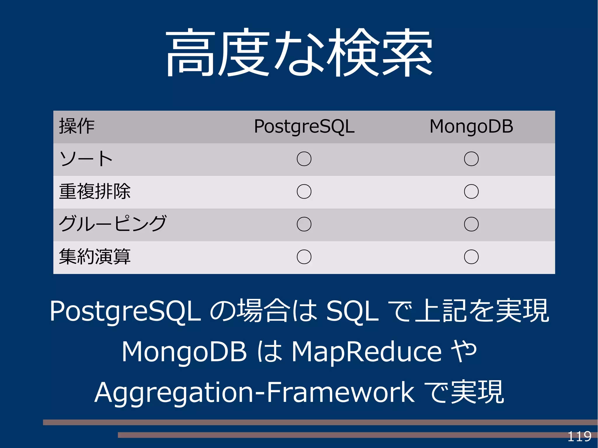 119
高度な検索
操作 PostgreSQL MongoDB
ソート ○ ○
重複排除 ○ ○
グルーピング ○ ○
集約演算 ○ ○
PostgreSQL の場合は SQL で上記を実現
MongoDB は MapReduce や
Aggregation-Framework で実現
 