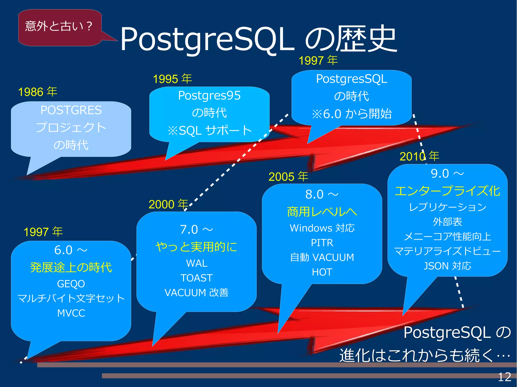 12
PostgreSQL の歴史
POSTGRES
プロジェクト
の時代
Postgres95
の時代
※SQL サポート
PostgresSQL
の時代
※6.0 から開始
6.0 ～
発展途上の時代
GEQO
マルチバイト文字セット
MVCC
7.0 ～
やっと実用的に
WAL
TOAST
VACUUM 改善
8.0 ～
商用レベルへ
Windows 対応
PITR
自動 VACUUM
HOT
9.0 ～
エンタープライズ化
レプリケーション
外部表
メニーコア性能向上
マテリアライズドビュー
JSON 対応
PostgreSQLPostgreSQL のの
進化はこれからも続く…進化はこれからも続く…
1986 年
1995 年
1997 年
1997 年
2000 年
2005 年
2010 年
意外と古い？
 