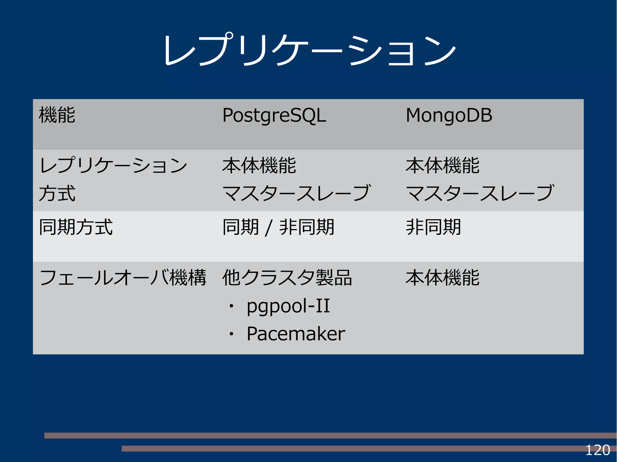 120
レプリケーション
機能 PostgreSQL MongoDB
レプリケーション
方式
本体機能
マスタースレーブ
本体機能
マスタースレーブ
同期方式 同期 / 非同期 非同期
フェールオーバ機構 他クラスタ製品
・ pgpool-II
・ Pacemaker
本体機能
 