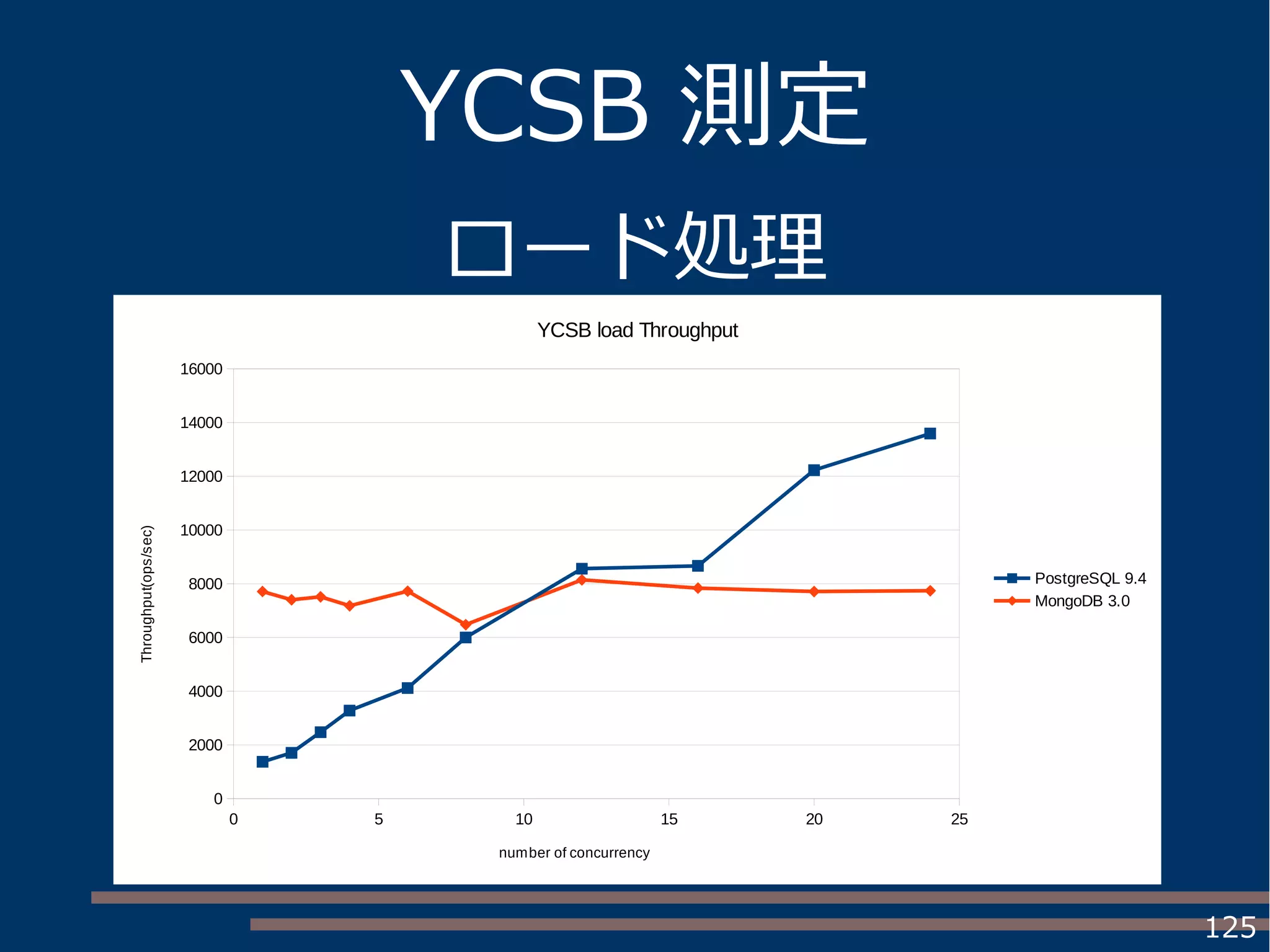 125
YCSB 測定
ロード処理
0 5 10 15 20 25
0
2000
4000
6000
8000
10000
12000
14000
16000
YCSB load Throughput
PostgreSQL 9.4
MongoDB 3.0
number of concurrency
Throughput(ops/sec)
 