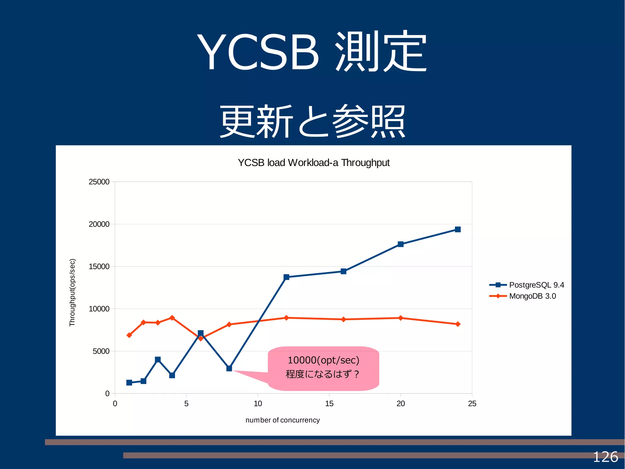 126
YCSB 測定
更新と参照
0 5 10 15 20 25
0
5000
10000
15000
20000
25000
YCSB load Workload-a Throughput
PostgreSQL 9.4
MongoDB 3.0
number of concurrency
Throughput(ops/sec)
10000(opt/sec)
程度になるはず？
 