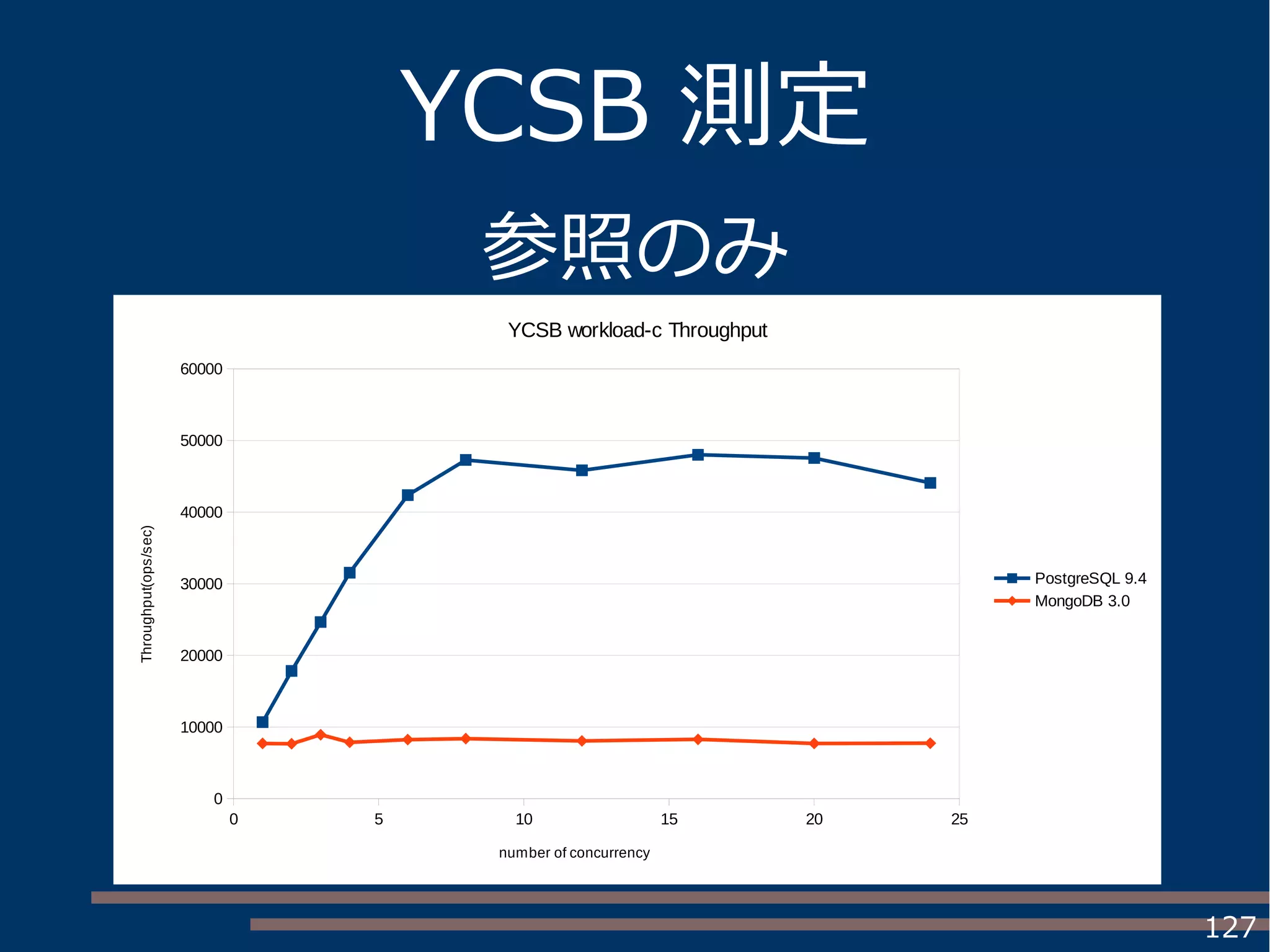 127
YCSB 測定
参照のみ
0 5 10 15 20 25
0
10000
20000
30000
40000
50000
60000
YCSB workload-c Throughput
PostgreSQL 9.4
MongoDB 3.0
number of concurrency
Throughput(ops/sec)
 