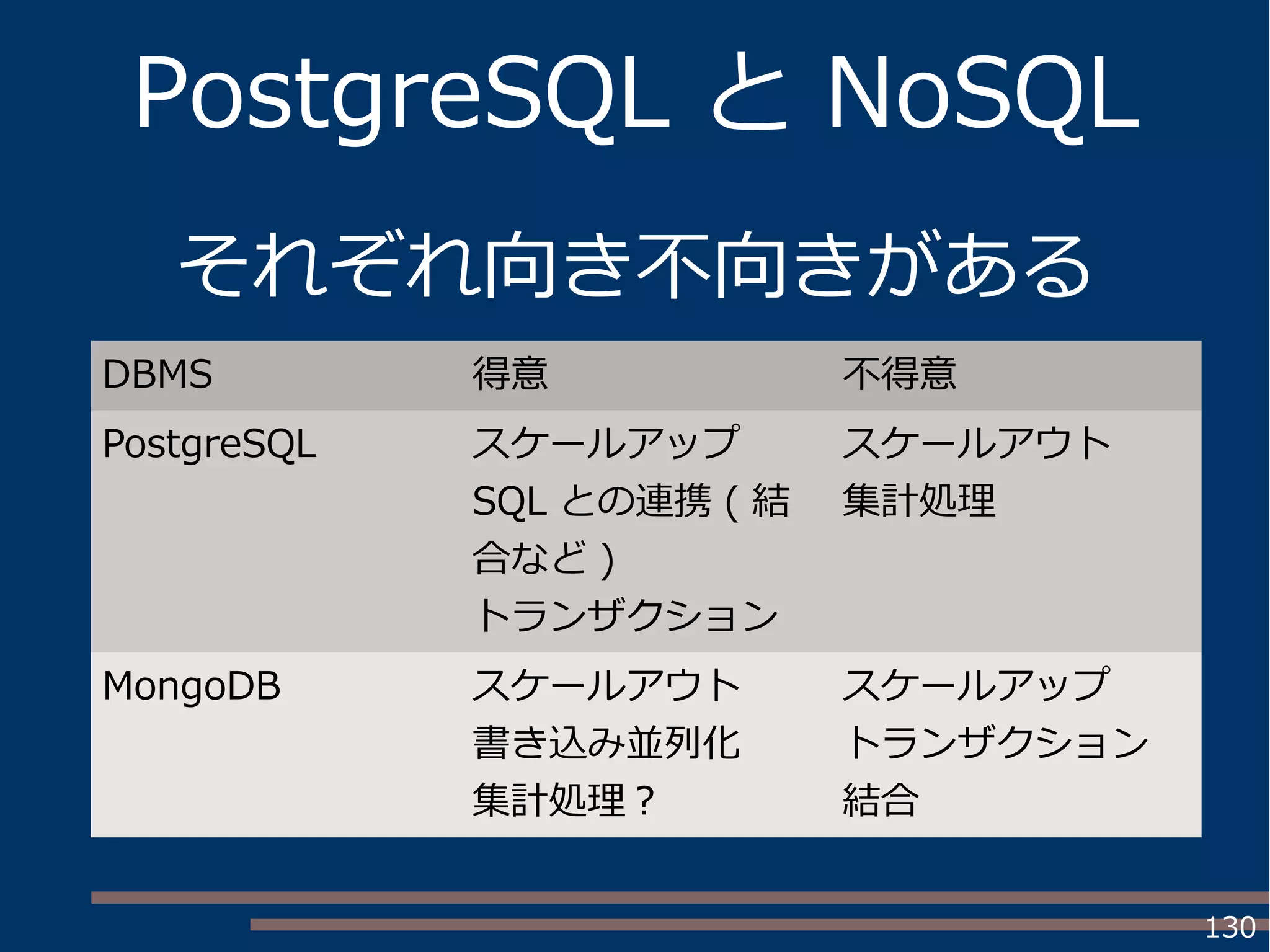 130
PostgreSQL と NoSQL
DBMS 得意 不得意
PostgreSQL スケールアップ
SQL との連携 ( 結
合など )
トランザクション
スケールアウト
集計処理
MongoDB スケールアウト
書き込み並列化
集計処理？
スケールアップ
トランザクション
結合
それぞれ向き不向きがある
 