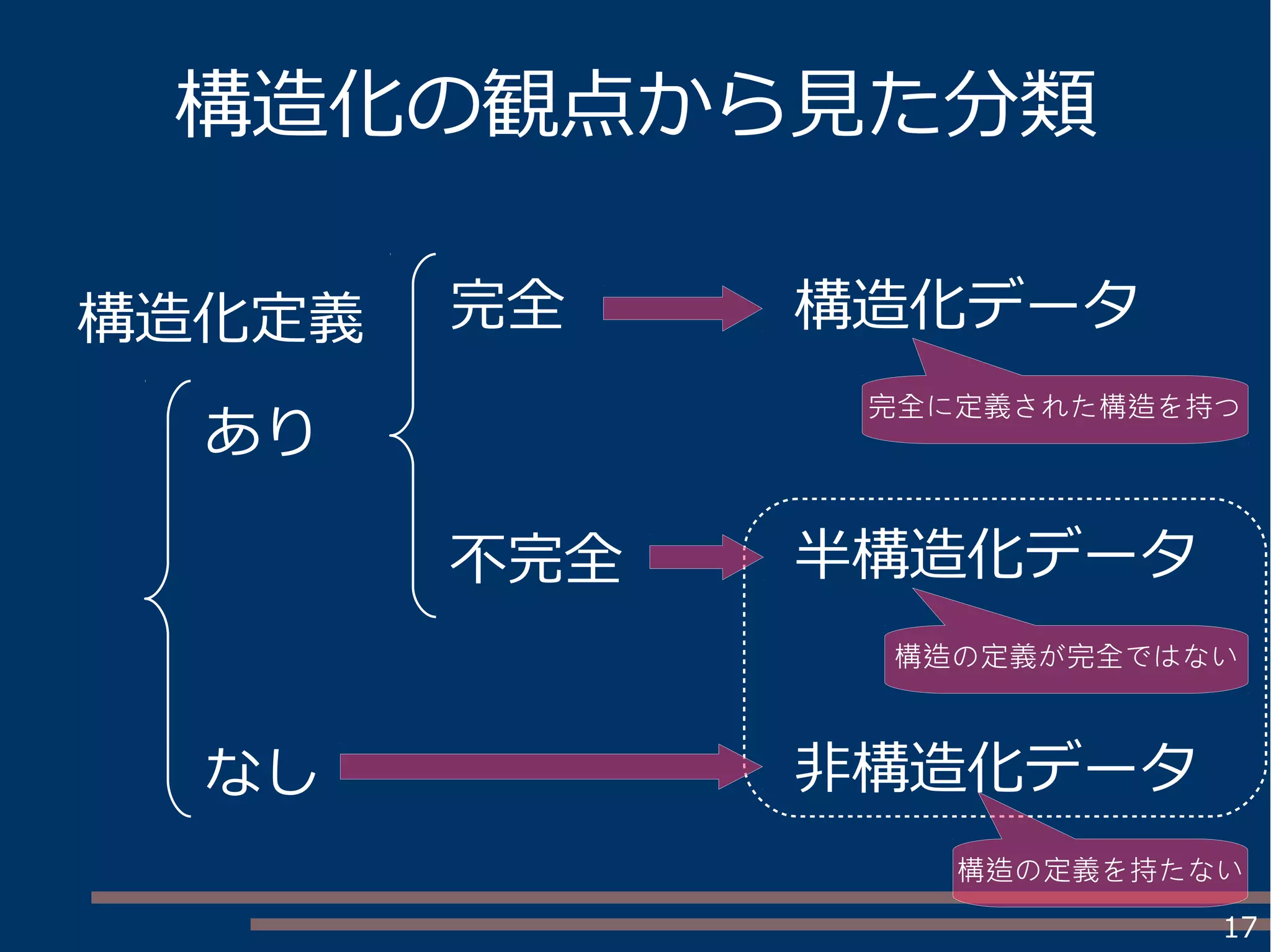 17
構造化の観点から見た分類
あり
なし
完全
不完全
構造化データ構造化定義
半構造化データ
非構造化データ
構造の定義を持たない
構造の定義が完全ではない
完全に定義された構造を持つ
 