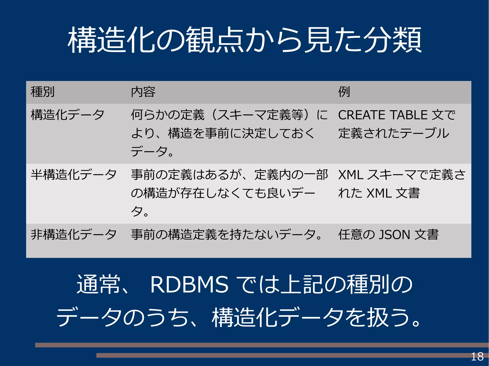 18
構造化の観点から見た分類
種別 内容 例
構造化データ 何らかの定義（スキーマ定義等）に
より、構造を事前に決定しておく
データ。
CREATE TABLE 文で
定義されたテーブル
半構造化データ 事前の定義はあるが、定義内の一部
の構造が存在しなくても良いデー
タ。
XML スキーマで定義さ
れた XML 文書
非構造化データ 事前の構造定義を持たないデータ。 任意の JSON 文書
通常、 RDBMS では上記の種別の
データのうち、構造化データを扱う。
 