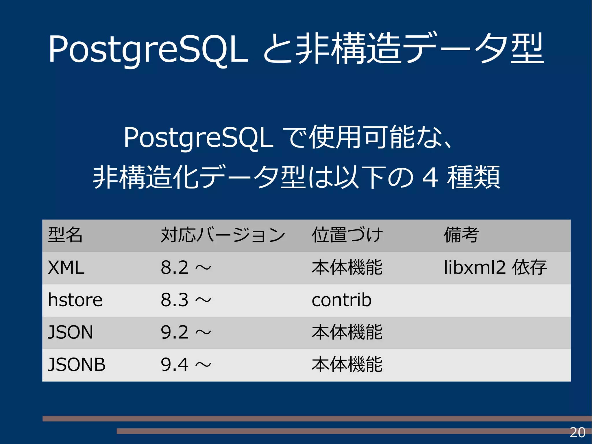 20
PostgreSQL と非構造データ型
PostgreSQL で使用可能な、
非構造化データ型は以下の 4 種類
型名 対応バージョン 位置づけ 備考
XML 8.2 ～ 本体機能 libxml2 依存
hstore 8.3 ～ contrib
JSON 9.2 ～ 本体機能
JSONB 9.4 ～ 本体機能
 