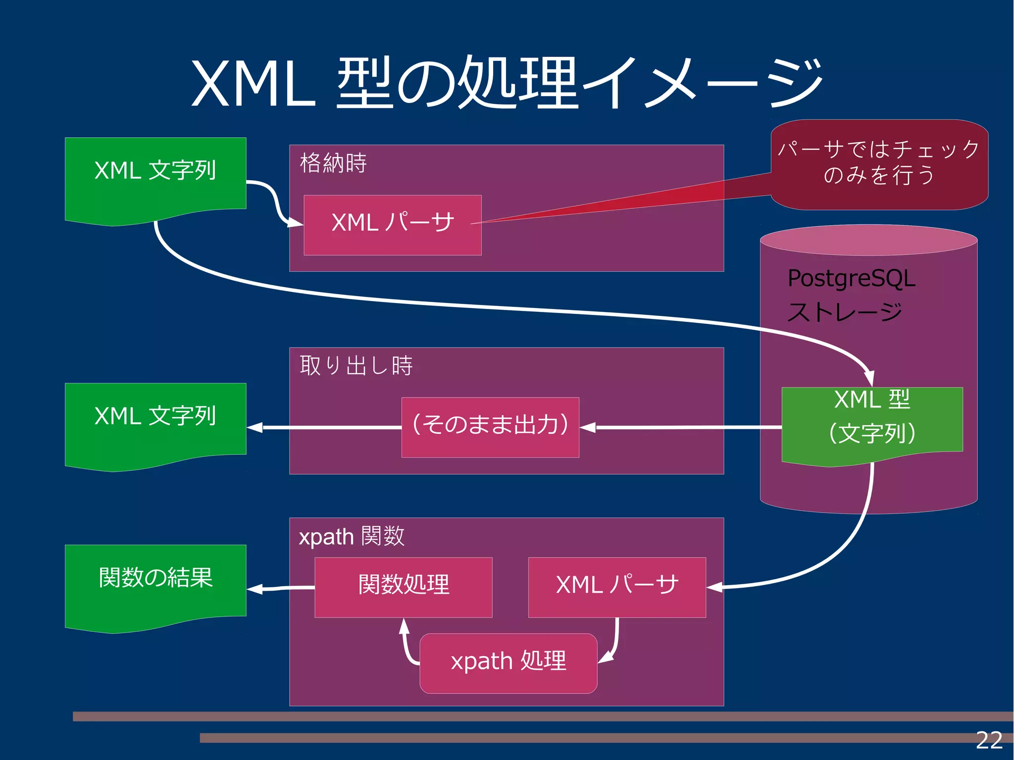 22
XML 型の処理イメージ
XML 文字列
XML パーサ
XML 型
（文字列）
XML 文字列
関数の結果
（そのまま出力）
格納時
取り出し時
xpath 関数
XML パーサ関数処理
xpath 処理
パーサではチェック
のみを行う
PostgreSQL
ストレージ
 
