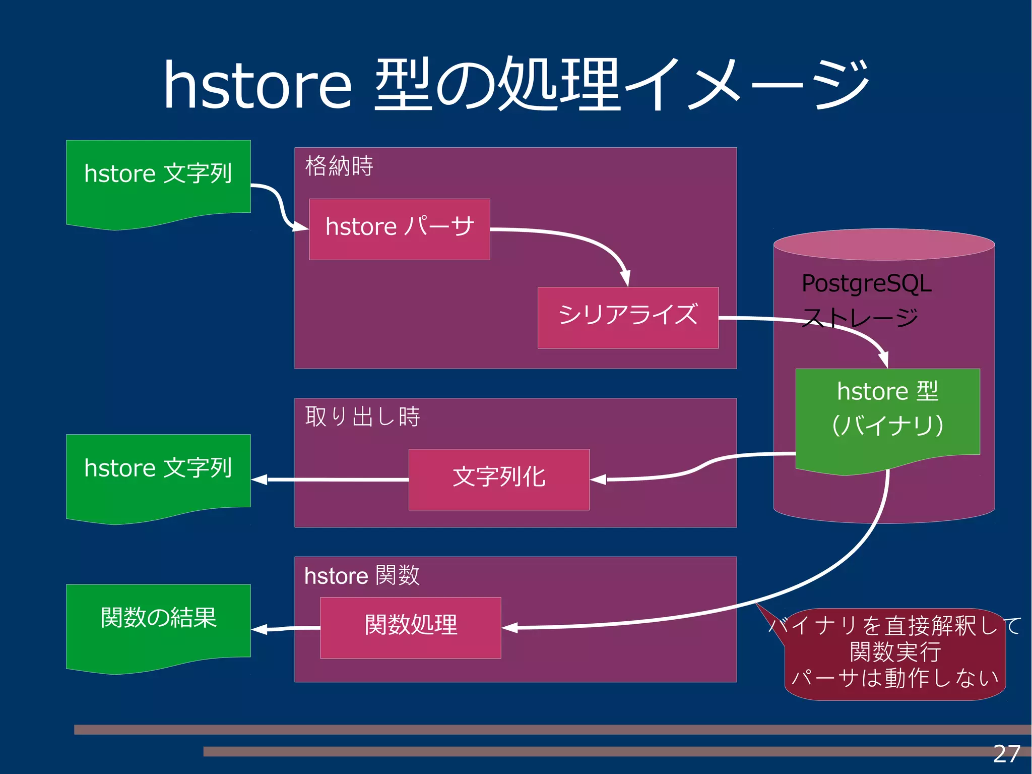 27
hstore 型の処理イメージ
hstore 文字列
hstore パーサ
hstore 型
（バイナリ）
hstore 文字列
関数の結果
文字列化
格納時
取り出し時
hstore 関数
関数処理 バイナリを直接解釈して
関数実行
パーサは動作しない
PostgreSQL
ストレージシリアライズ
 