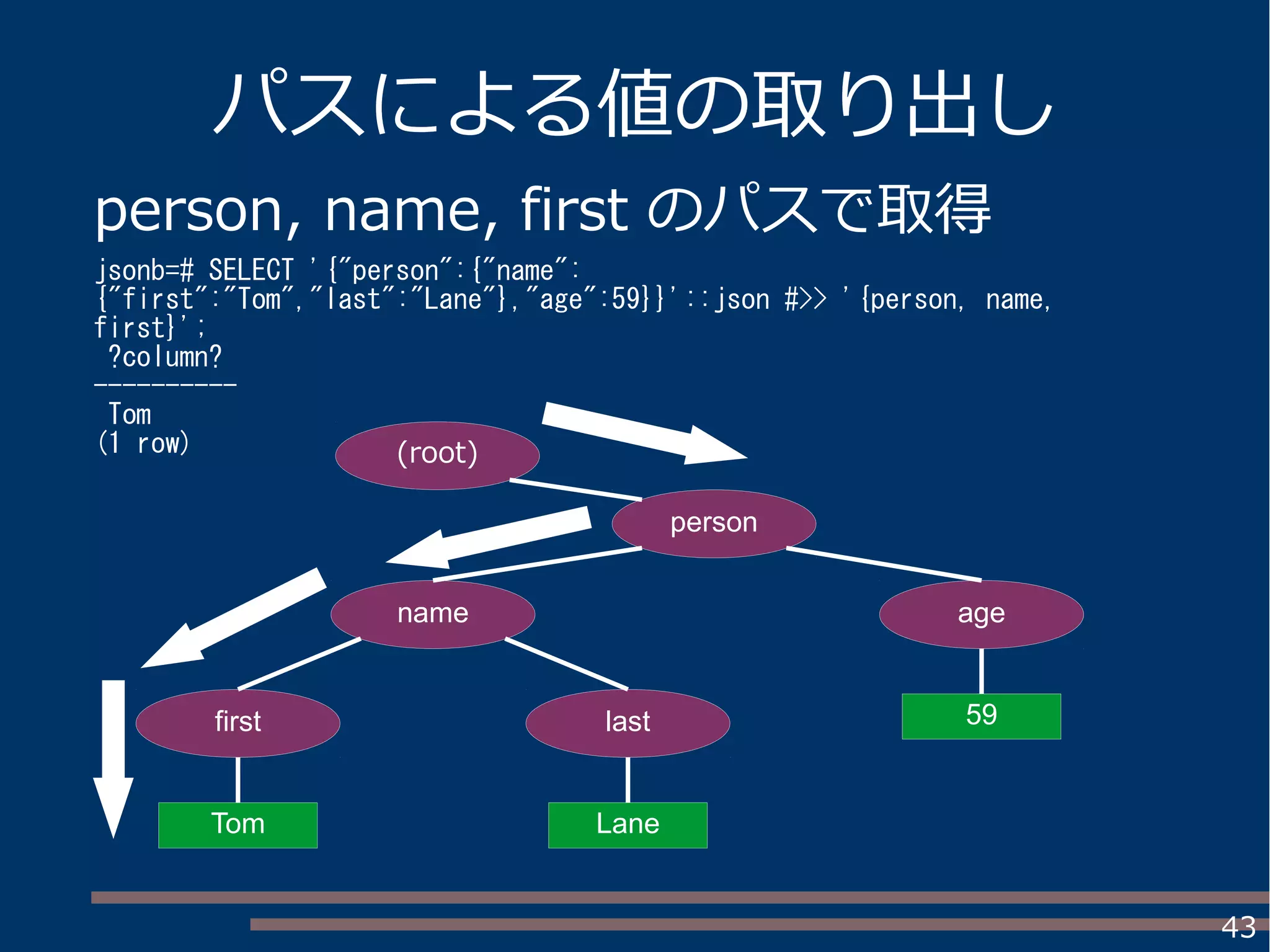 43
パスによる値の取り出し
person, name, first のパスで取得
jsonb=# SELECT '{"person":{"name":
{"first":"Tom","last":"Lane"},"age":59}}'::json #>> '{person, name,
first}';
?column?
----------
Tom
(1 row)
person
name
first last
age
Tom Lane
59
(root)
 