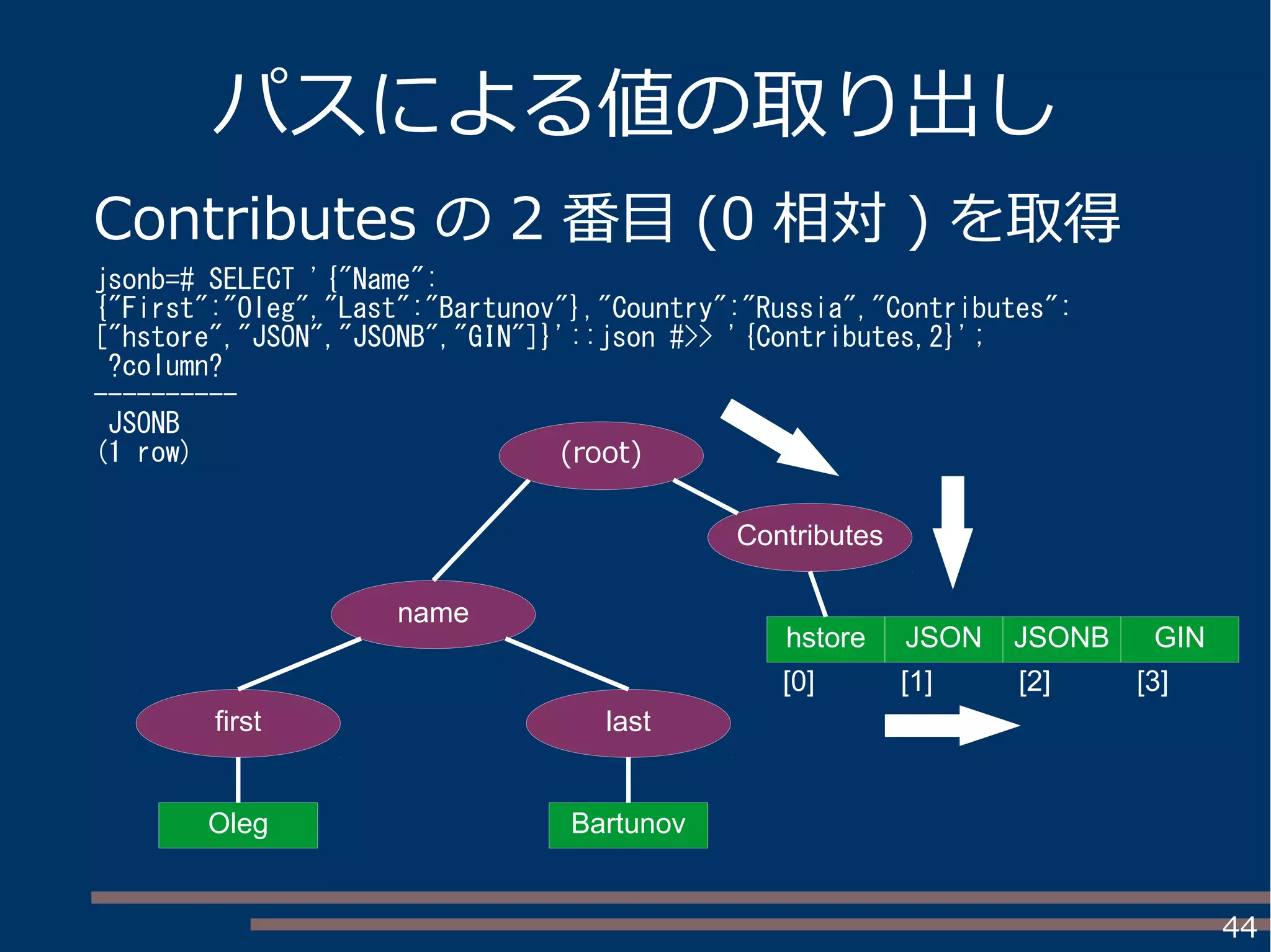 44
パスによる値の取り出し
Contributes の 2 番目 (0 相対 ) を取得
jsonb=# SELECT '{"Name":
{"First":"Oleg","Last":"Bartunov"},"Country":"Russia","Contributes":
["hstore","JSON","JSONB","GIN"]}'::json #>> '{Contributes,2}';
?column?
----------
JSONB
(1 row)
Contributes
name
first last
Oleg
hstore
(root)
JSON JSONB GIN
[0] [1] [2] [3]
Bartunov
 