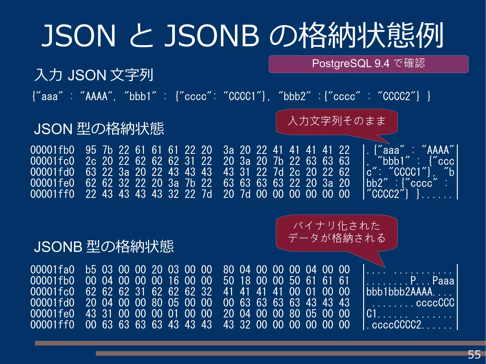 55
JSON と JSONB の格納状態例
00001fb0 95 7b 22 61 61 61 22 20 3a 20 22 41 41 41 41 22 |.{"aaa" : "AAAA"|
00001fc0 2c 20 22 62 62 62 31 22 20 3a 20 7b 22 63 63 63 |, "bbb1" : {"ccc|
00001fd0 63 22 3a 20 22 43 43 43 43 31 22 7d 2c 20 22 62 |c": "CCCC1"}, "b|
00001fe0 62 62 32 22 20 3a 7b 22 63 63 63 63 22 20 3a 20 |bb2" :{"cccc" : |
00001ff0 22 43 43 43 43 32 22 7d 20 7d 00 00 00 00 00 00 |"CCCC2"} }......|
00001fa0 b5 03 00 00 20 03 00 00 80 04 00 00 00 04 00 00 |.... ...........|
00001fb0 00 04 00 00 00 16 00 00 50 18 00 00 50 61 61 61 |........P...Paaa|
00001fc0 62 62 62 31 62 62 62 32 41 41 41 41 00 01 00 00 |bbb1bbb2AAAA....|
00001fd0 20 04 00 00 80 05 00 00 00 63 63 63 63 43 43 43 | ........ccccCCC|
00001fe0 43 31 00 00 00 01 00 00 20 04 00 00 80 05 00 00 |C1...... .......|
00001ff0 00 63 63 63 63 43 43 43 43 32 00 00 00 00 00 00 |.ccccCCCC2......|
{"aaa" : "AAAA", "bbb1" : {"cccc": "CCCC1"}, "bbb2" :{"cccc" : "CCCC2"} }
入力 JSON 文字列
JSON 型の格納状態
JSONB 型の格納状態
入力文字列そのまま
バイナリ化された
データが格納される
PostgreSQL 9.4 で確認
 