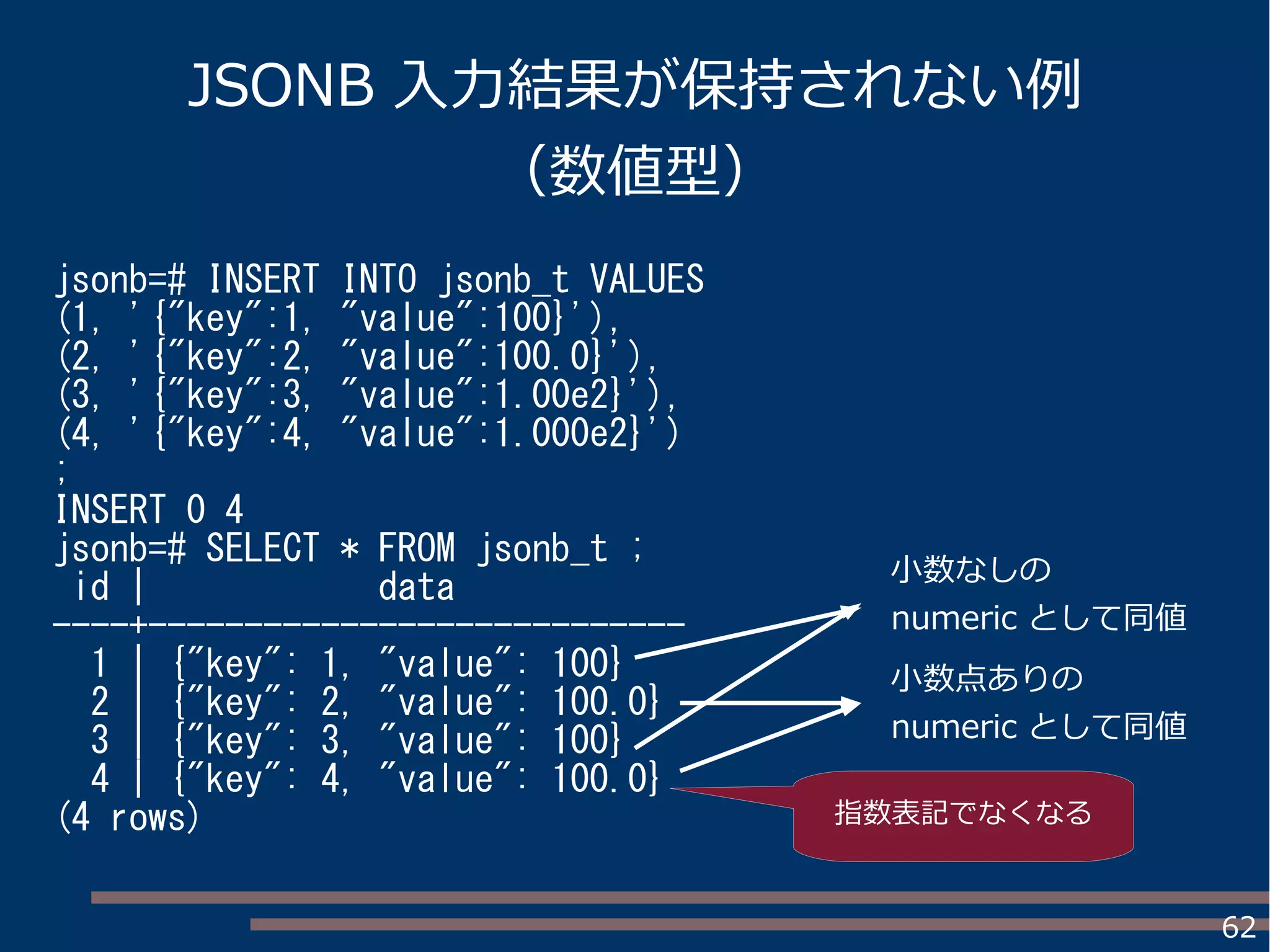 62
JSONB 入力結果が保持されない例
（数値型）
jsonb=# INSERT INTO jsonb_t VALUES
(1, '{"key":1, "value":100}'),
(2, '{"key":2, "value":100.0}'),
(3, '{"key":3, "value":1.00e2}'),
(4, '{"key":4, "value":1.000e2}')
;
INSERT 0 4
jsonb=# SELECT * FROM jsonb_t ;
id | data
----+----------------------------
1 | {"key": 1, "value": 100}
2 | {"key": 2, "value": 100.0}
3 | {"key": 3, "value": 100}
4 | {"key": 4, "value": 100.0}
(4 rows)
小数なしの
numeric として同値
小数点ありの
numeric として同値
指数表記でなくなる
 