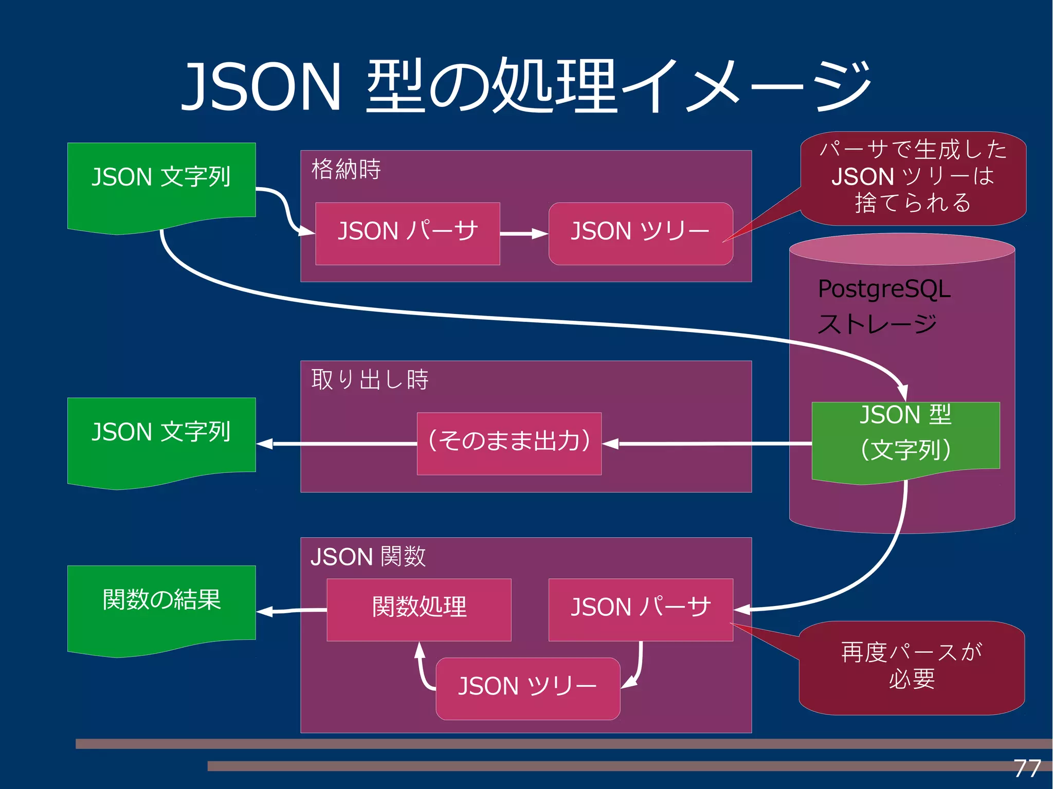 77
JSON 型の処理イメージ
JSON 文字列
JSON ツリーJSON パーサ
JSON 型
（文字列）
JSON 文字列
関数の結果
（そのまま出力）
格納時
取り出し時
JSON 関数
JSON パーサ関数処理
JSON ツリー
パーサで生成した
JSON ツリーは
捨てられる
PostgreSQL
ストレージ
再度パースが
必要
 