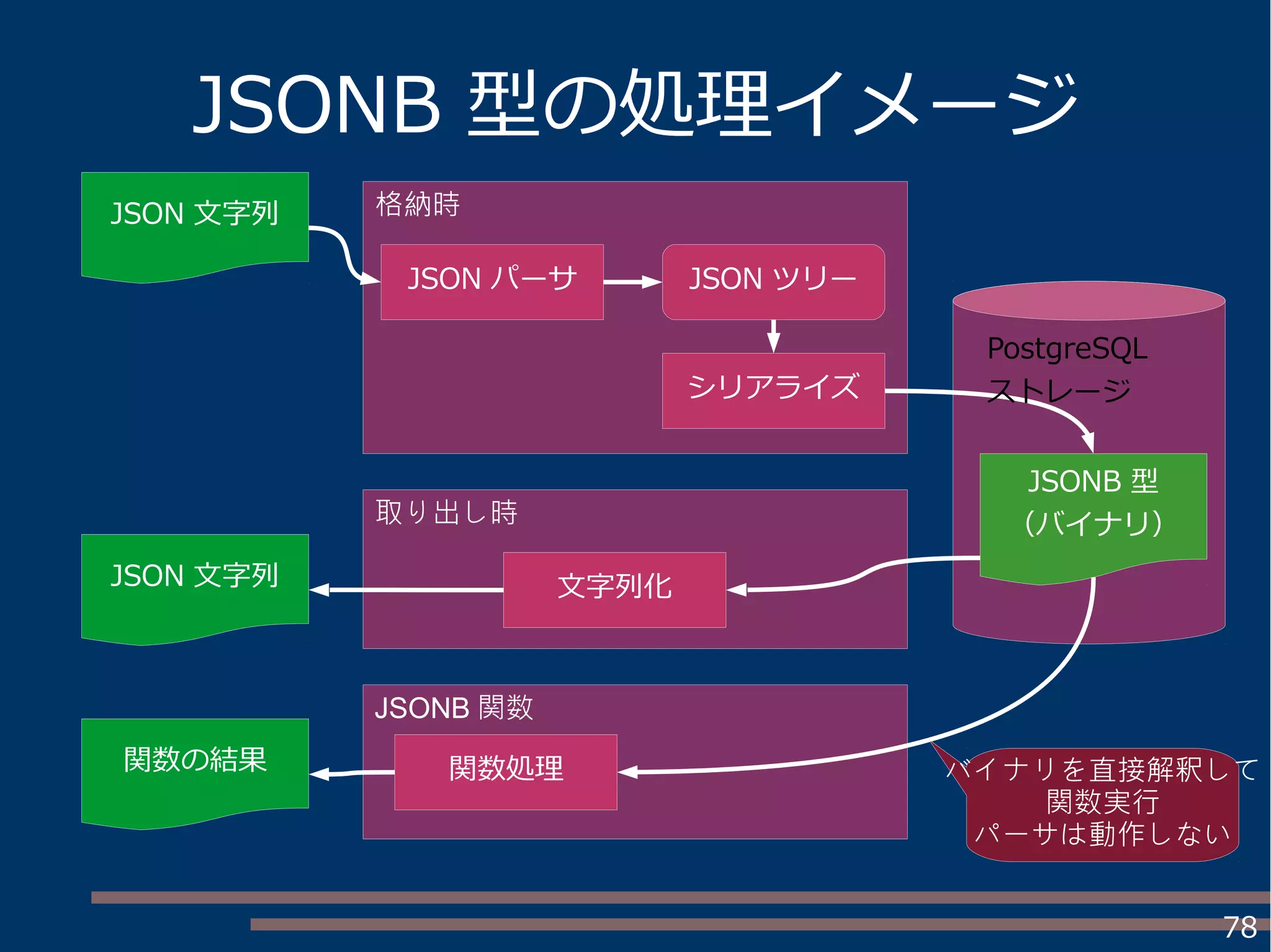 78
JSONB 型の処理イメージ
JSON 文字列
JSON ツリーJSON パーサ
JSONB 型
（バイナリ）
JSON 文字列
関数の結果
文字列化
格納時
取り出し時
JSONB 関数
関数処理 バイナリを直接解釈して
関数実行
パーサは動作しない
PostgreSQL
ストレージシリアライズ
 