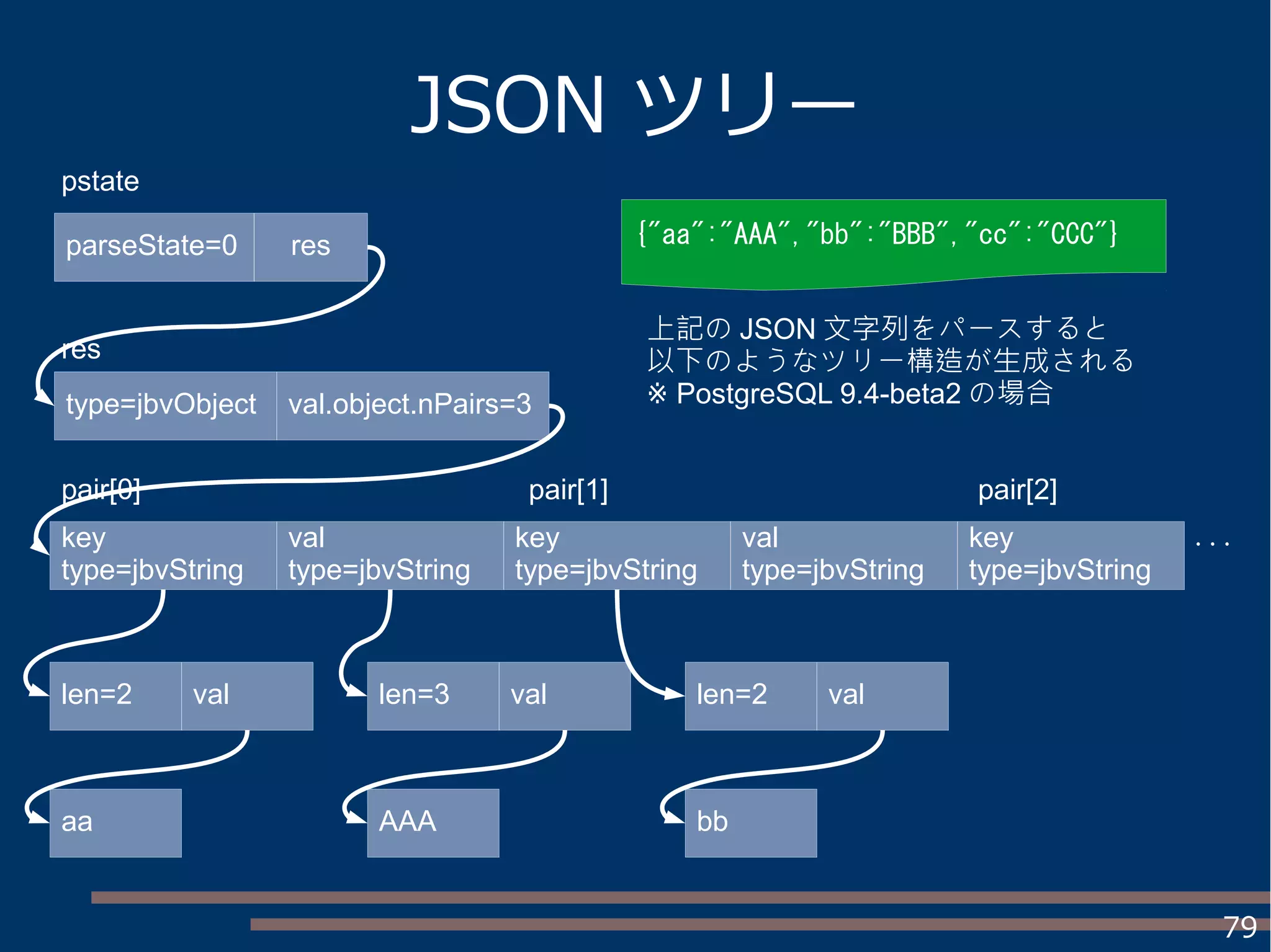 79
JSON ツリー
parseState=0
pstate
res
res
type=jbvObject val.object.nPairs=3
key
type=jbvString
pair[0]
val
type=jbvString
len=3 val
AAA
len=2 val
aa
key
type=jbvString
val
type=jbvString
pair[1]
key
type=jbvString
pair[2]
len=2 val
bb
･･･
上記の JSON 文字列をパースすると
以下のようなツリー構造が生成される
※ PostgreSQL 9.4-beta2 の場合
{"aa":"AAA","bb":"BBB","cc":"CCC"}
 