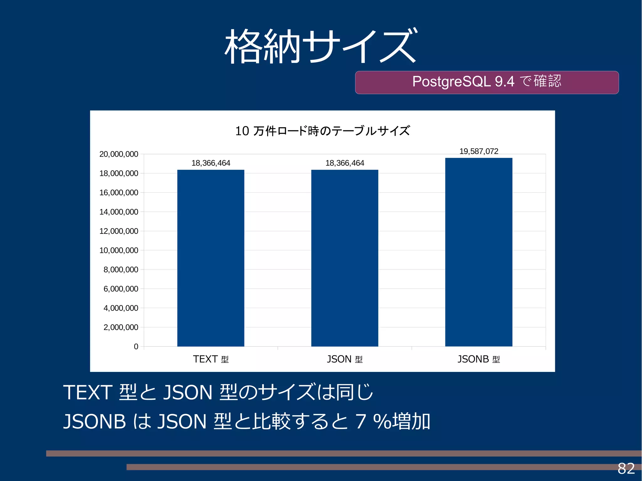 82
格納サイズ
TEXT 型と JSON 型のサイズは同じ
JSONB は JSON 型と比較すると 7 ％増加
PostgreSQL 9.4 で確認
TEXT 型 JSON 型 JSONB 型
0
2,000,000
4,000,000
6,000,000
8,000,000
10,000,000
12,000,000
14,000,000
16,000,000
18,000,000
20,000,000
18,366,464 18,366,464
19,587,072
10 万件ロード時のテーブルサイズ
 
