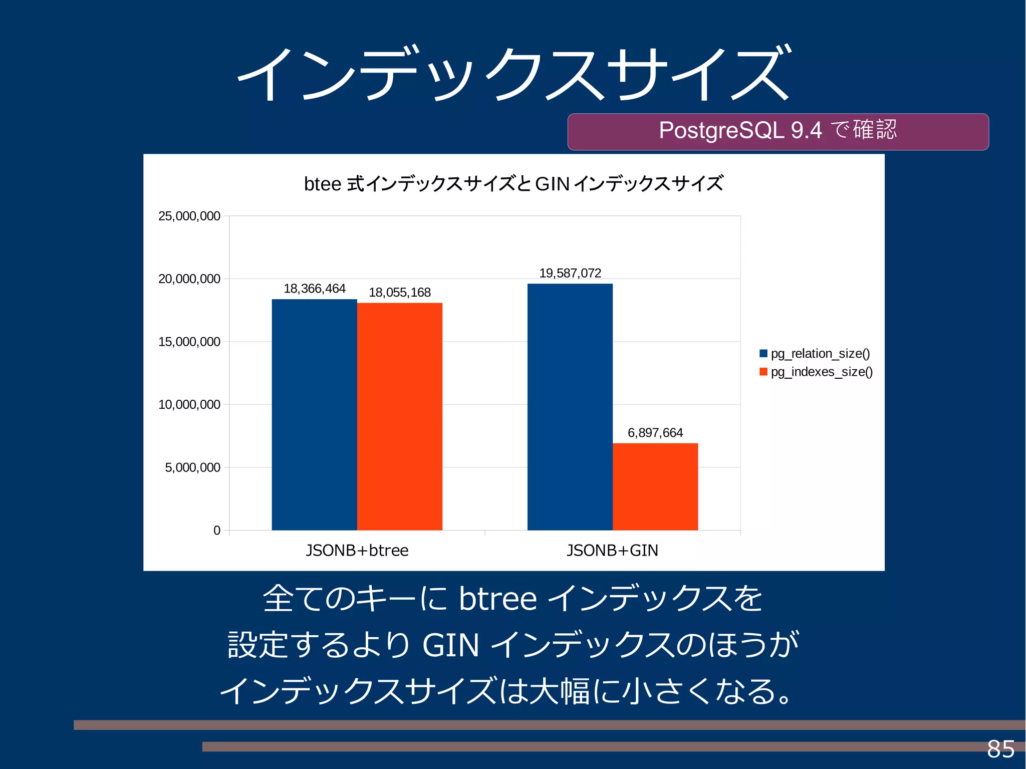 85
インデックスサイズ
全てのキーに btree インデックスを
設定するより GIN インデックスのほうが
インデックスサイズは大幅に小さくなる。
PostgreSQL 9.4 で確認
JSONB+btree JSONB+GIN
0
5,000,000
10,000,000
15,000,000
20,000,000
25,000,000
18,366,464
19,587,072
18,055,168
6,897,664
btee 式インデックスサイズと GINインデックスサイズ
pg_relation_size()
pg_indexes_size()
 