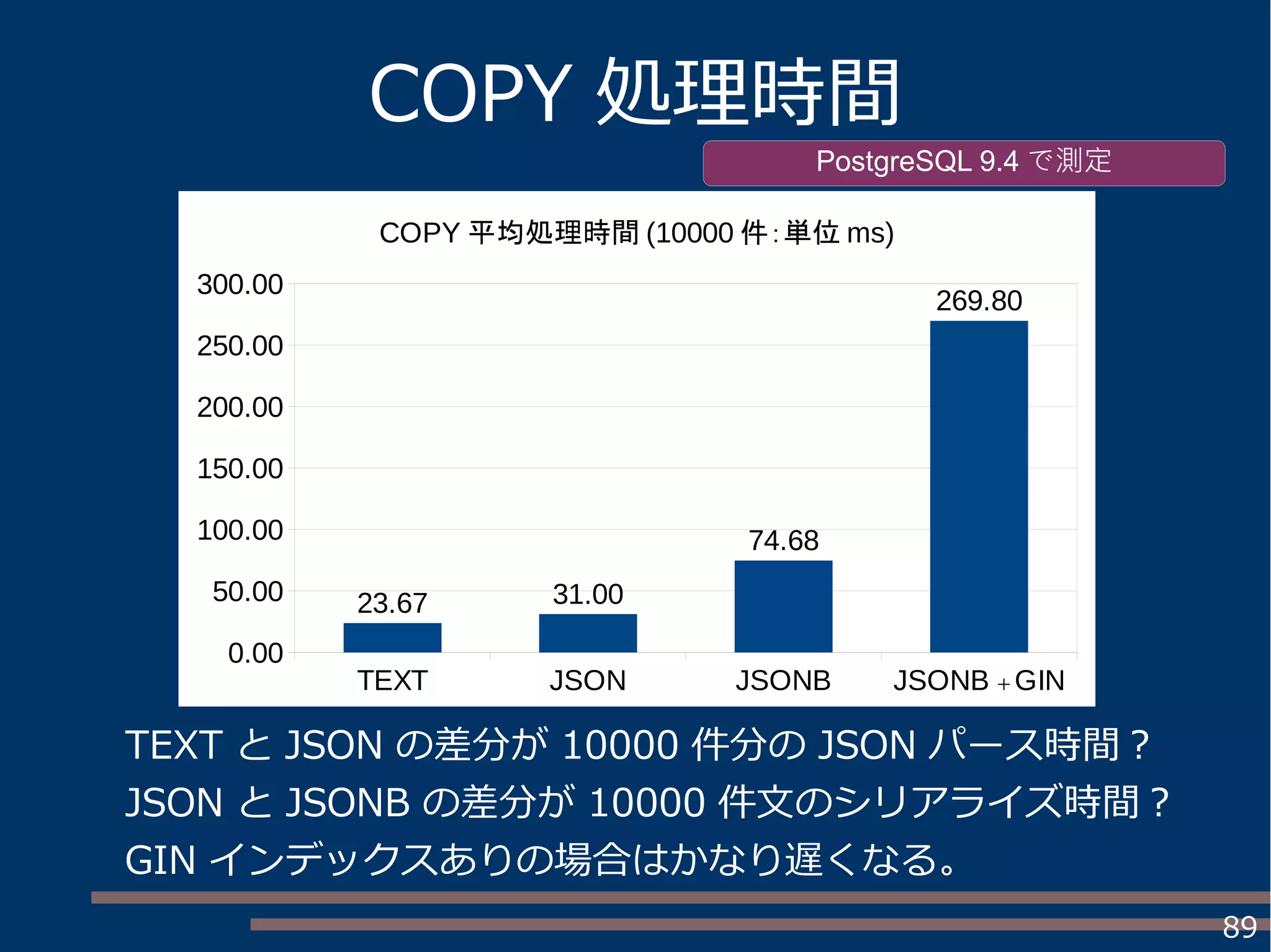 89
COPY 処理時間
TEXT と JSON の差分が 10000 件分の JSON パース時間？
JSON と JSONB の差分が 10000 件文のシリアライズ時間？
GIN インデックスありの場合はかなり遅くなる。
PostgreSQL 9.4 で測定
TEXT JSON JSONB JSONB ＋ GIN
0.00
50.00
100.00
150.00
200.00
250.00
300.00
23.67 31.00
74.68
269.80
COPY 平均処理時間 (10000 件：単位 ms)
 