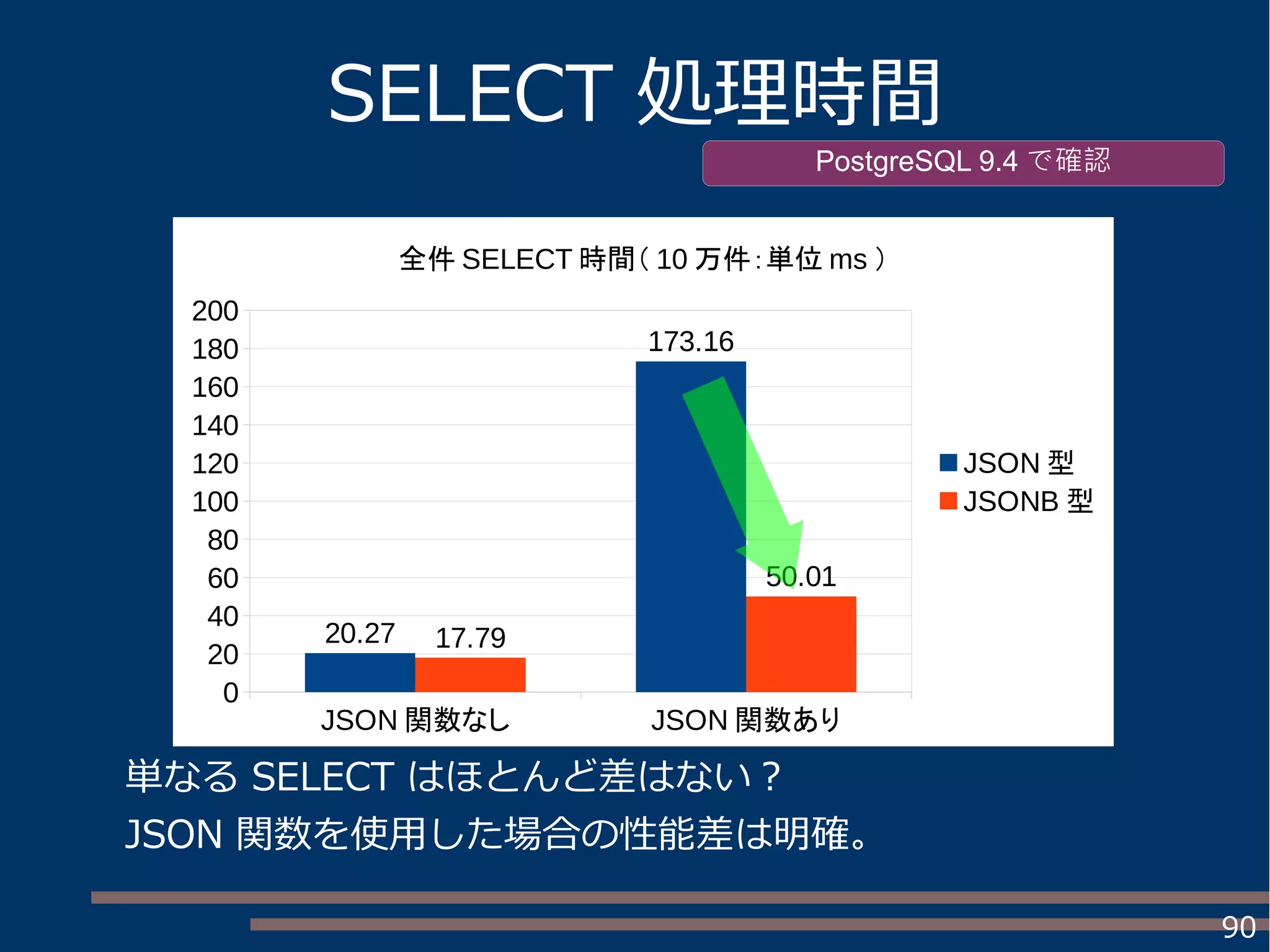 90
JSON 関数なし JSON 関数あり
0
20
40
60
80
100
120
140
160
180
200
20.27
173.16
17.79
50.01
全件 SELECT 時間（ 10 万件：単位 ms ）
JSON 型
JSONB 型
SELECT 処理時間
単なる SELECT はほとんど差はない？
JSON 関数を使用した場合の性能差は明確。
PostgreSQL 9.4 で確認
 