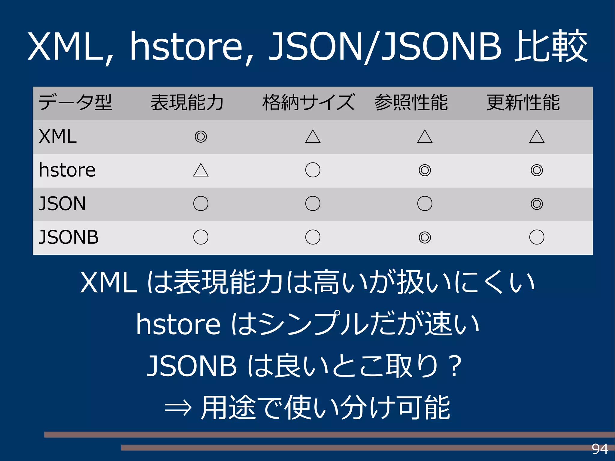 94
XML, hstore, JSON/JSONB 比較
データ型 表現能力 格納サイズ 参照性能 更新性能
XML ◎ △ △ △
hstore △ ○ ◎ ◎
JSON ○ ○ ○ ◎
JSONB ○ ○ ◎ ○
XML は表現能力は高いが扱いにくい
hstore はシンプルだが速い
JSONB は良いとこ取り？
⇒ 用途で使い分け可能
 